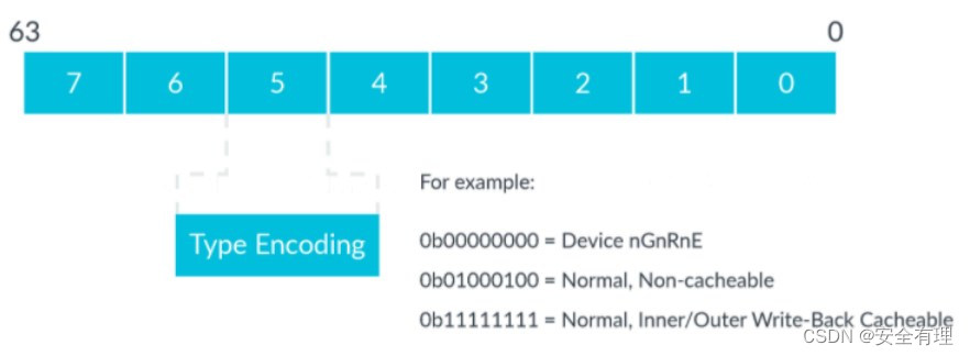 内存属性间接寄存器