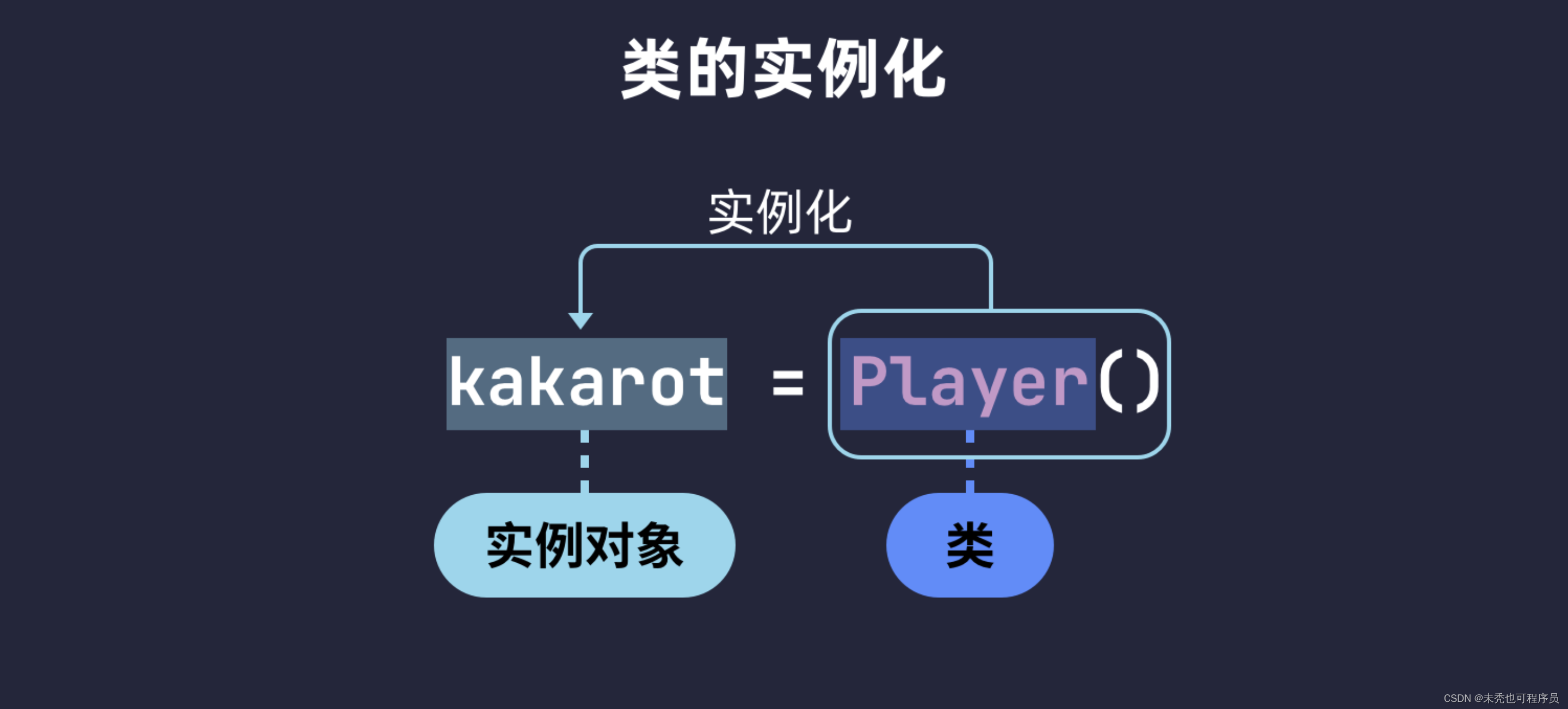 python类与面向对象编程_python 实例化 object 传入true-CSDN博客