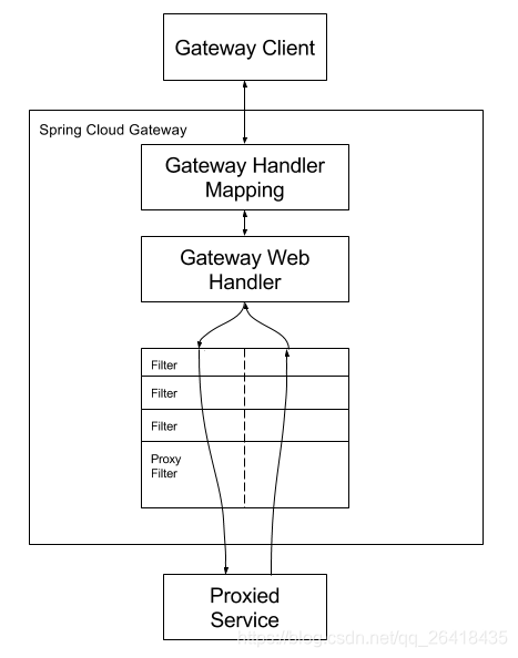 微服务-gateway-基础架构-快速启动功能预览_id url predicates-CSDN博客