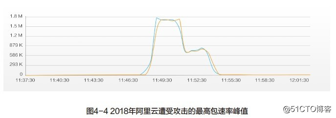 2018年DDoS***全态势：战胜第一波***成“抗D” 关键