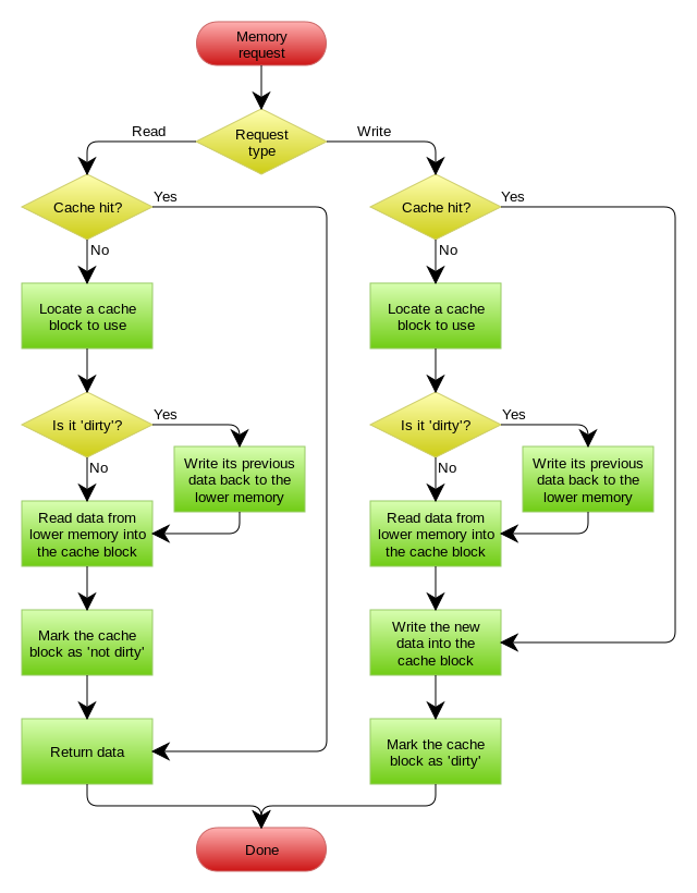 Write Behind Caching Pattern