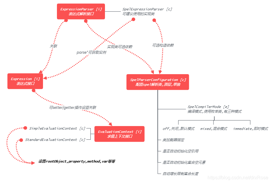 spring el表达式---基础接口及基础语法_expressionparser中el表达式如何使用-CSDN博客