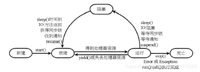  线程的生命周期