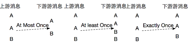 三种消息保证机制比较图