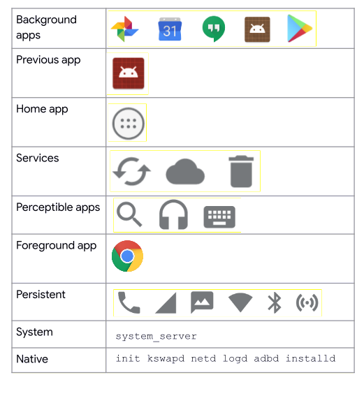 Android 进程,高分在上,低分在下