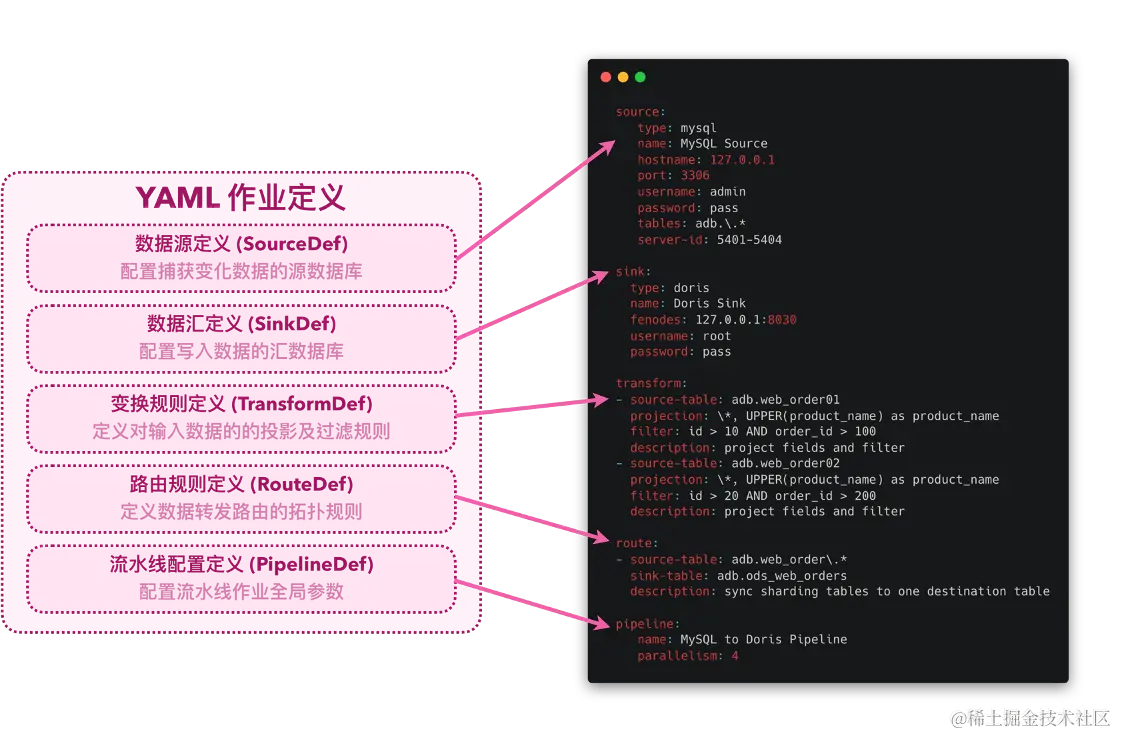 Flink CDC：基于 Apache Flink 的流式数据集成框架_数据库_08