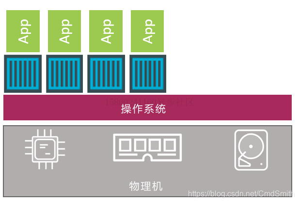 图7.3 划分4个容器