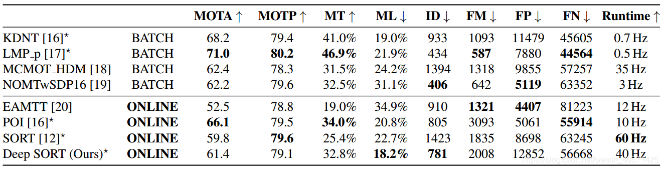 SIMPLE ONLINE AND REALTIME TRACKING WITH A DEEP ASSOCIATION METRIC（论文阅读 ...