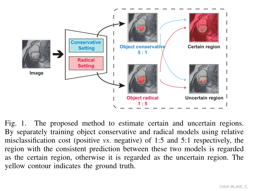 Inconsistency-aware Uncertainty Estimation for Semi-supervised Medical ...
