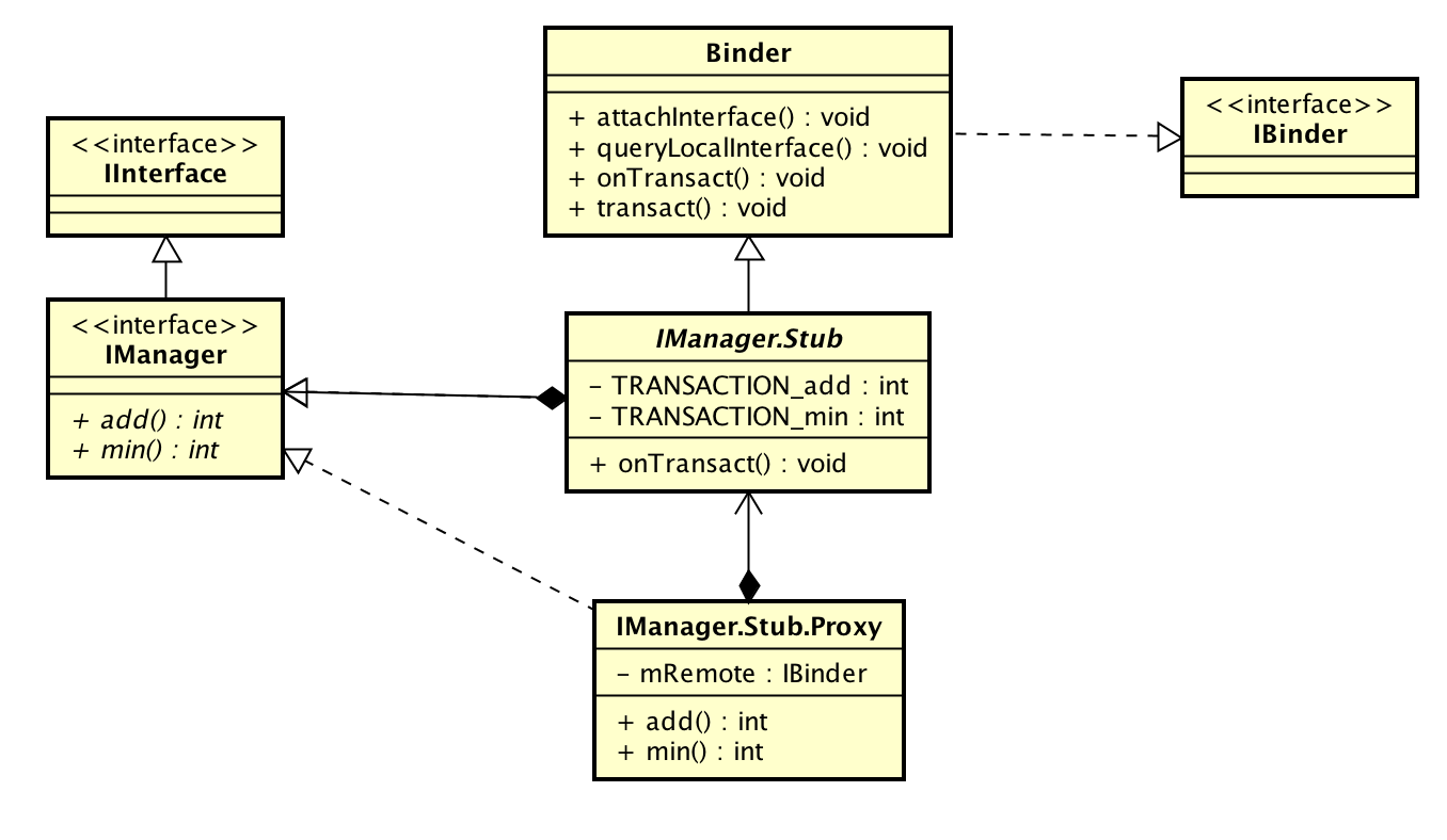 AIDL生成文件类图