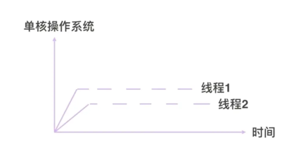 单核多线程