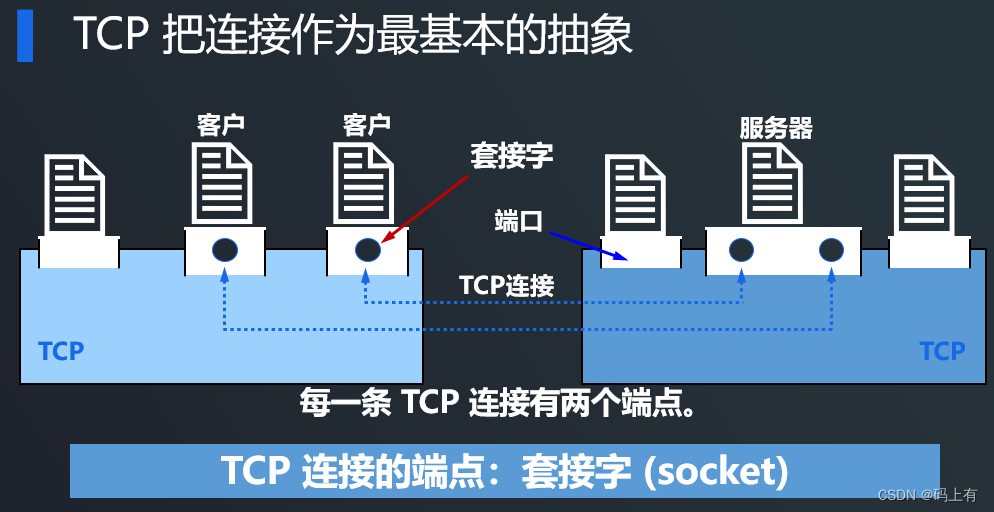 TCP协议是如何实现可靠传输的_简述tcp实现可靠传输的原理-CSDN博客