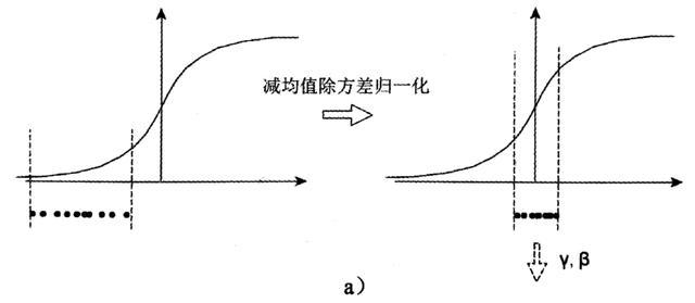 批归一化Batch Normalization的原理及算法