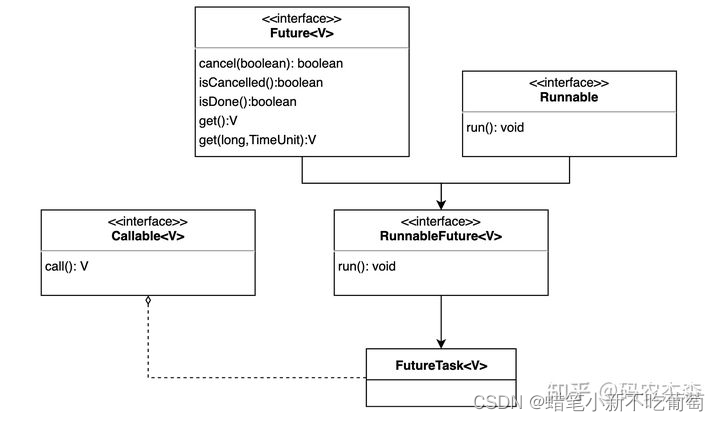 JAVA之线程FutureTask_java futuretask-CSDN博客