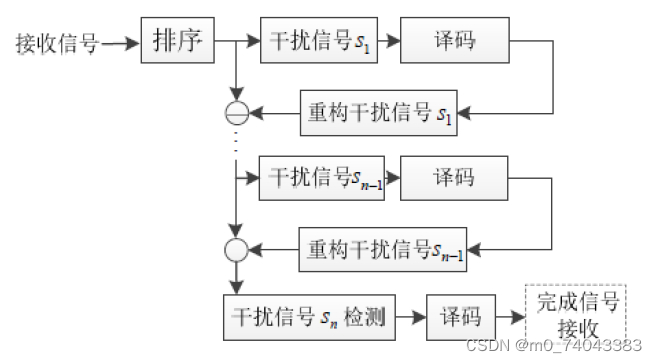 SIC接收机原理
