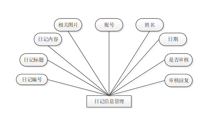 5.九宫格日志网站|基于JSP技术+ Mysql+Java+ B/S结构的九宫格日志网站设计与实现(可运行源码+数据库+设计文档)java期末 ...
