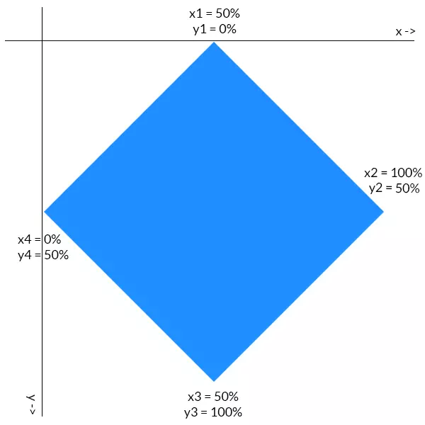Clipping Polygon diagram