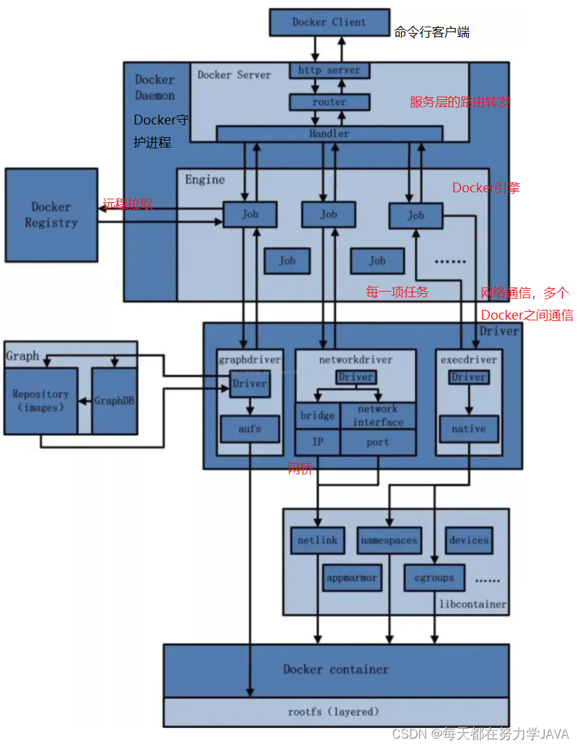 Docker基础_docker要和硬件绑定吗-CSDN博客