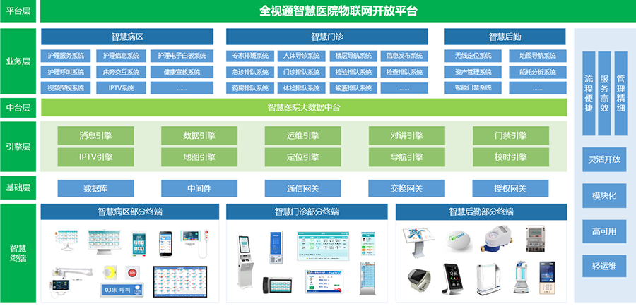 全视通智慧医院物联网管理平台.png