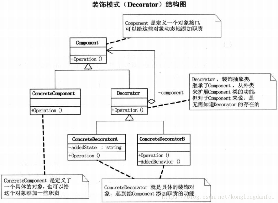 装饰者模式UML图