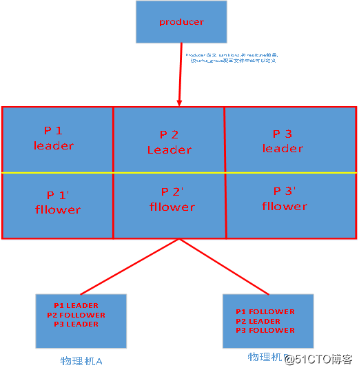 kafka基础概念(组件名称作用）