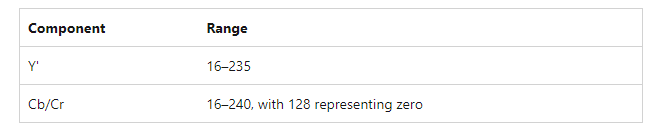 YUV分量范围