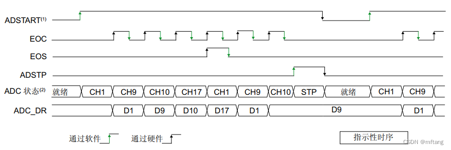 STM32H750外设ADC之转换时序_stm32h750 adc转换时间-CSDN博客