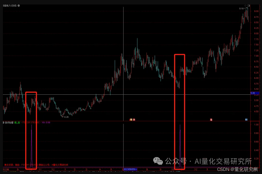 游资秘籍”，量价关系大周期点位启动指示_游资私募专业指标源码-CSDN博客