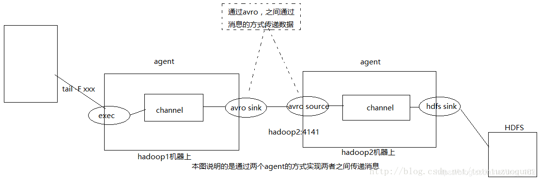 agent 连接模型