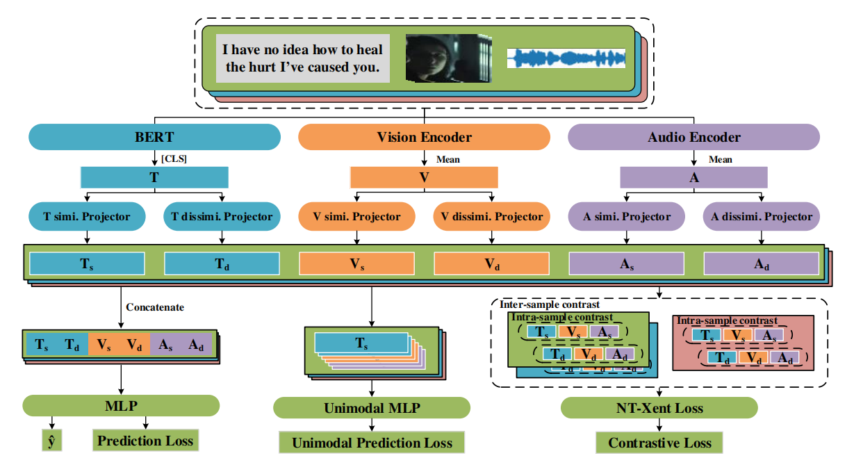 ConFEDE: Contrastive Feature Decomposition for Multimodal Sentiment ...
