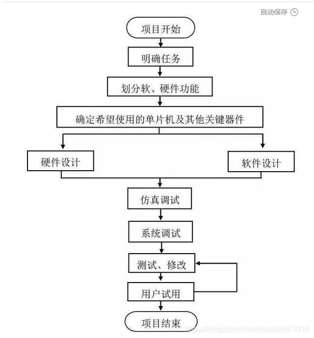 百万工程师都在使用的单片机开发产品流程