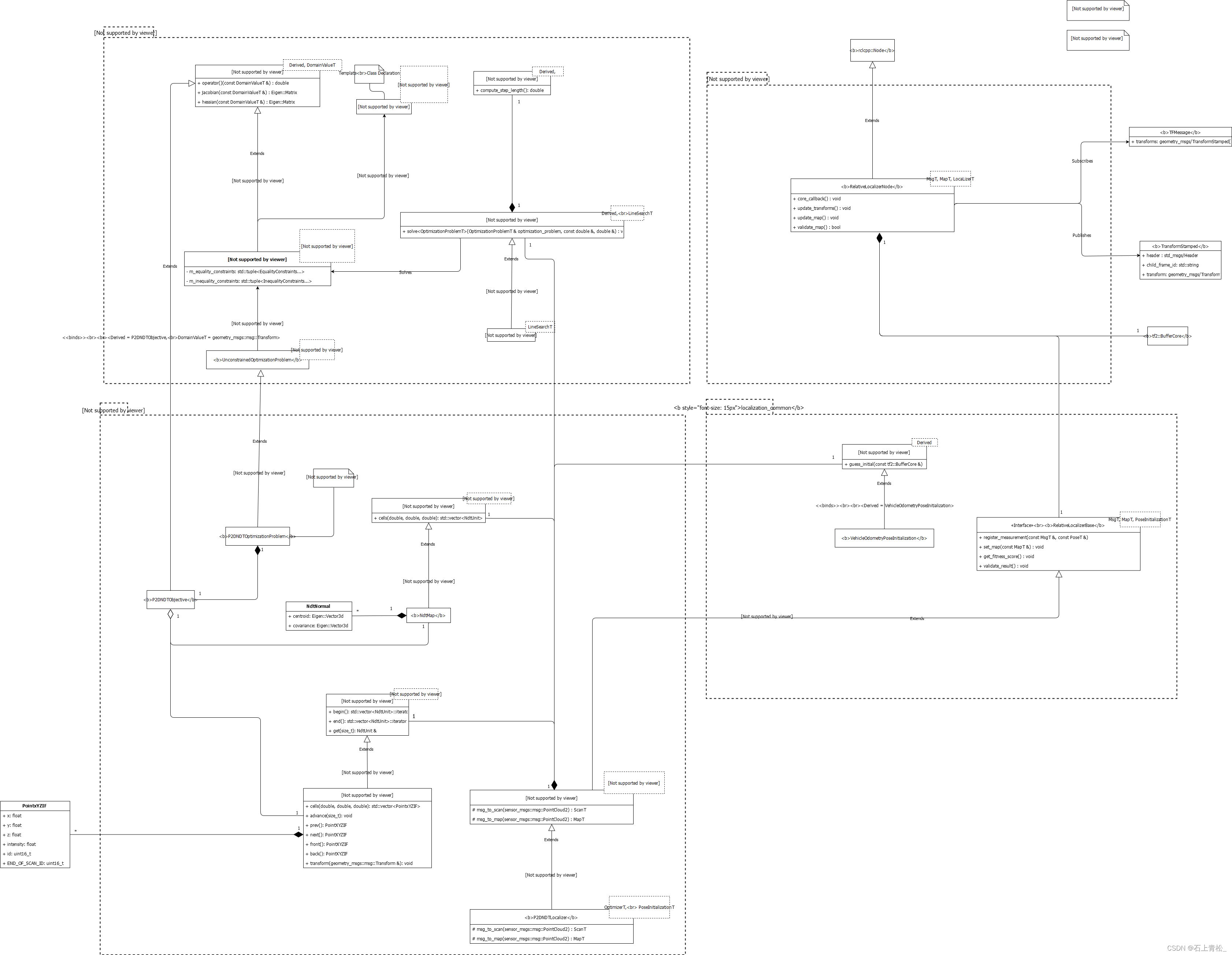 ndt architecture