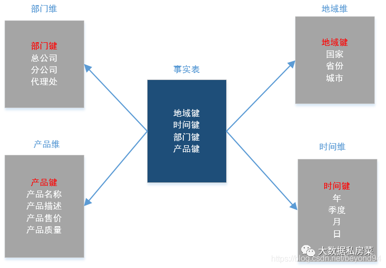 星型模型
