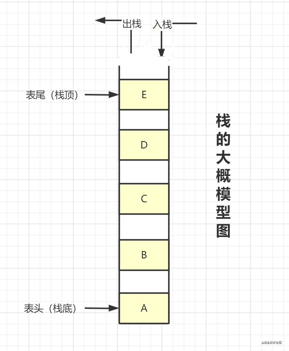 栈的大概模型图