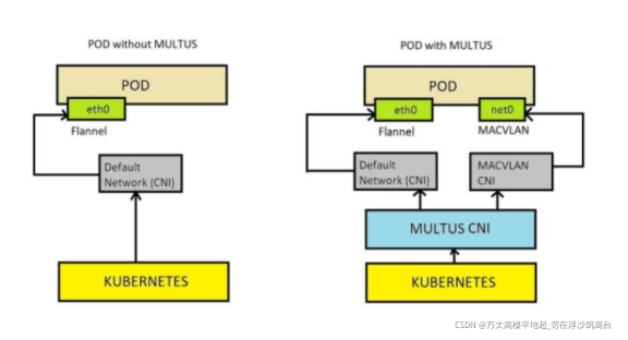 k8s Pod多网卡方案（multus-cni）_multus cni-CSDN博客