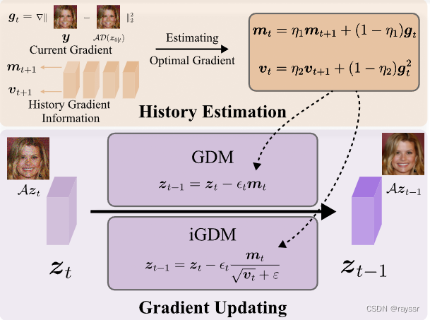 Test Ldir Latent Diffusion之LDIR论文阅读笔记_ldir分析-CSDN博客