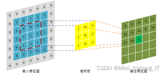 毕业设计：基于深度学习的考场违规使用手机检测系统 人工智能 目标检测 计算机视觉
