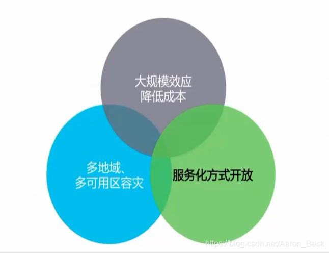 阿里云产品的设计理念