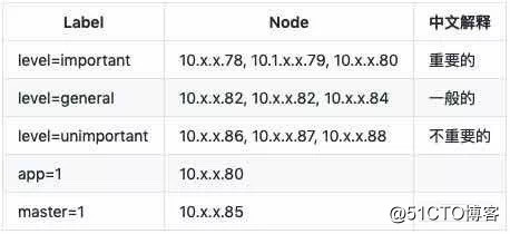 Kubernetes高级调度- Taint和Toleration、Node Affinity分析