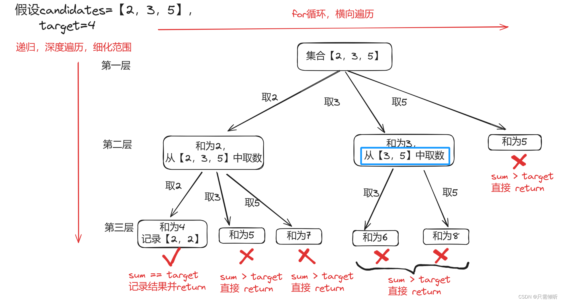 算法练习第22天|39. 组合总和、40.组合总和II_组合求和算法题-CSDN博客