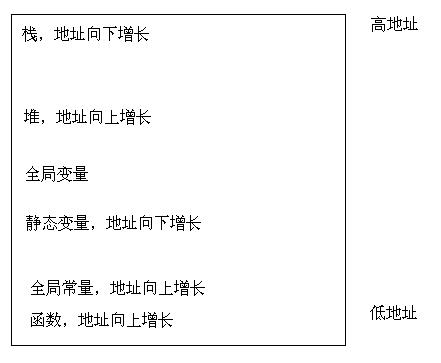 内存布局图