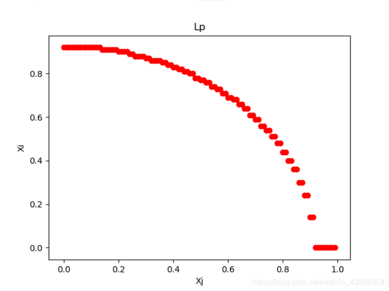 p=2
