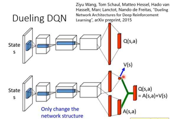 Dueling DQN