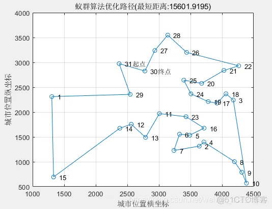 【TSP问题】基于蚁群算法求解旅行商问题(TSP)matlab源码_算法