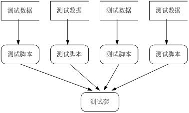测试脚本模块化框架