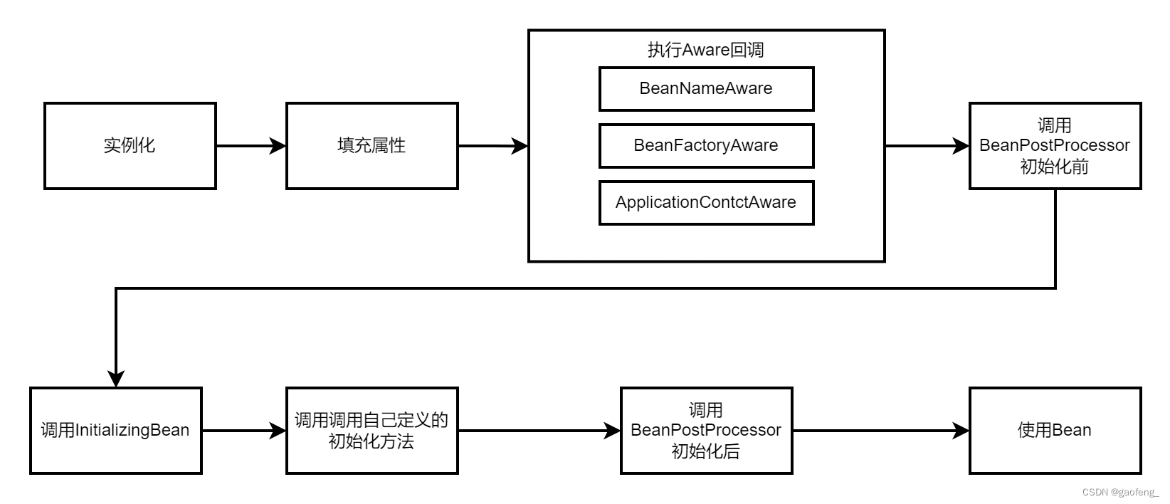Spring bean的生命周期是什么？-CSDN博客