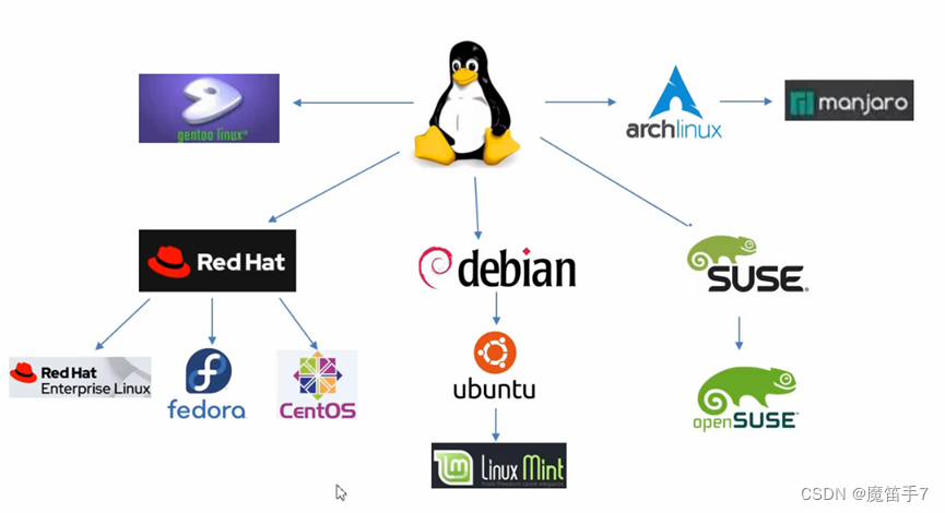 Linux操作系统--linux概述-CSDN博客