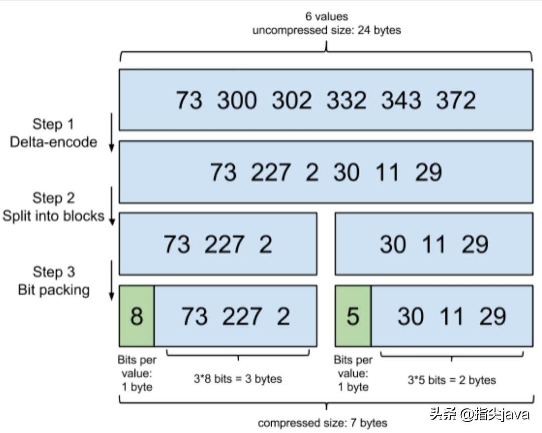Elasticsearch 是如何做到快速检索的