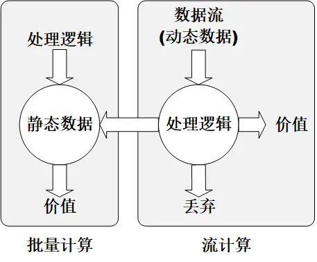 静态数据和动态数据的处理模型