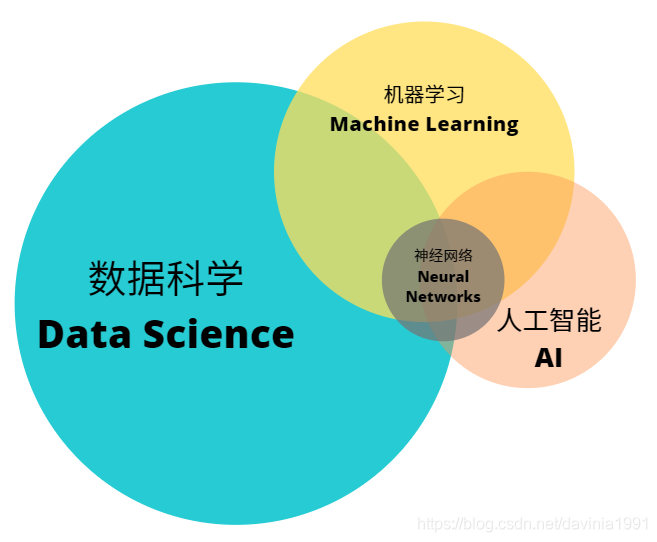 数据科学，机器学习，人工智能和神经网络的关系图
